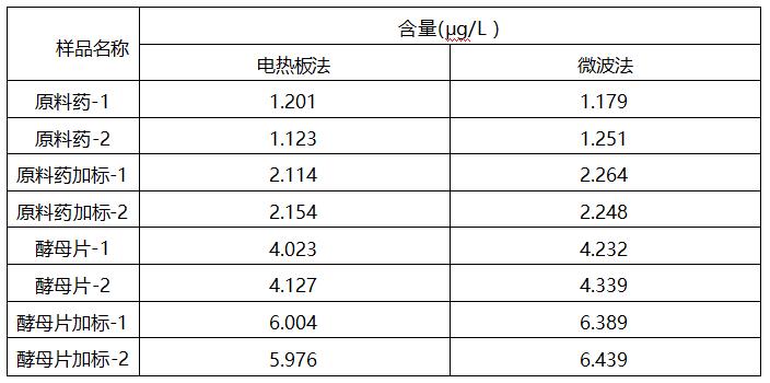 应用案例 I 原子荧光光谱法测定药品中的硒的含量